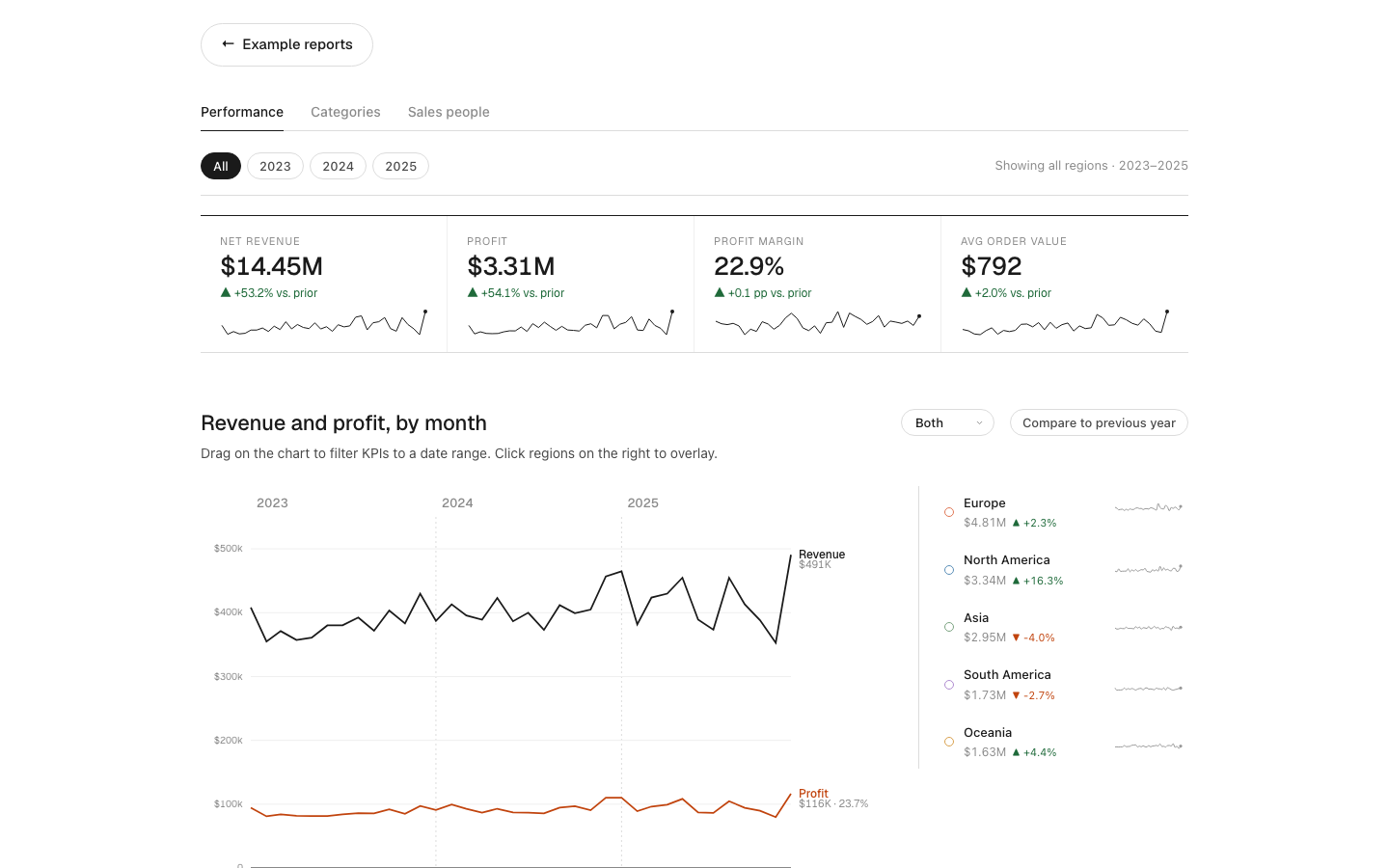 FMCG BI dashboard preview showing revenue, profit, margin and regional performance charts