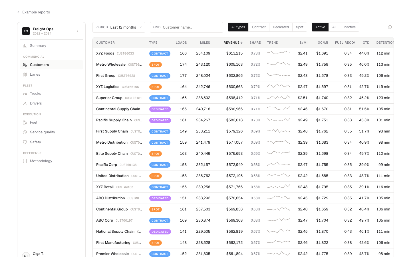 Freight operations dashboard preview showing customers, revenue, miles, fuel recovery and detention columns