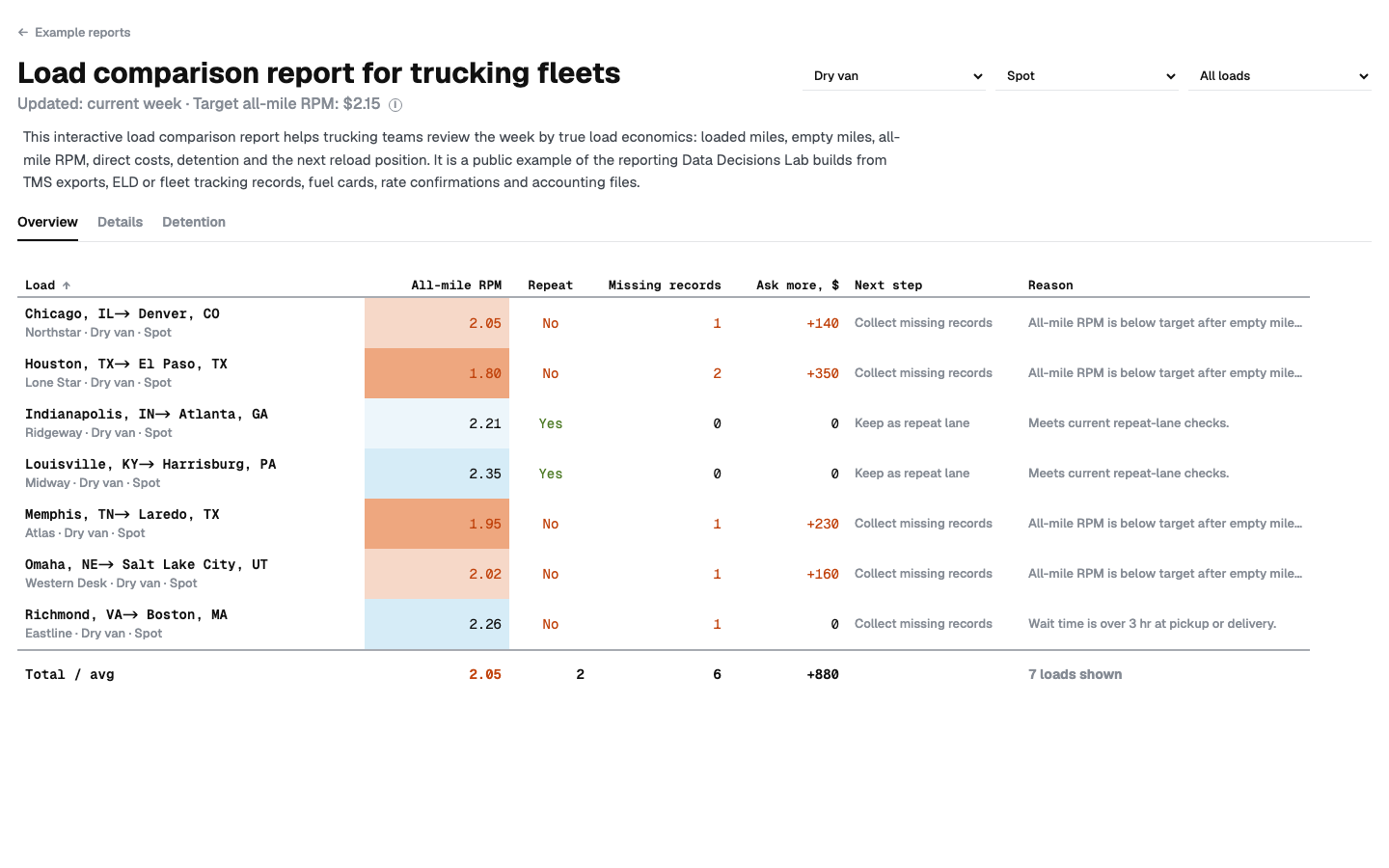 Load comparison report preview showing all-mile RPM, missing records, ask-more amount and next-step columns